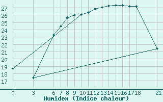 Courbe de l'humidex pour Tekirdag