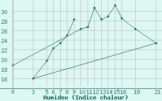 Courbe de l'humidex pour Vitebsk