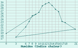 Courbe de l'humidex pour Kirikkale