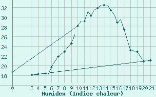 Courbe de l'humidex pour Zeltweg