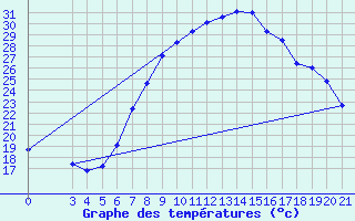 Courbe de tempratures pour Gradiste