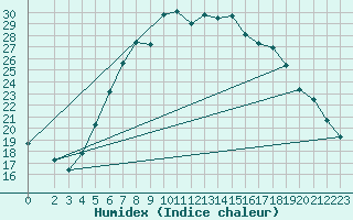 Courbe de l'humidex pour Boizenburg