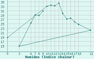 Courbe de l'humidex pour Cankiri