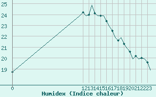 Courbe de l'humidex pour Kecskemet