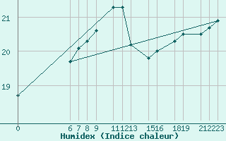 Courbe de l'humidex pour le bateau BATFR01