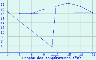 Courbe de tempratures pour De Bilt (PB)