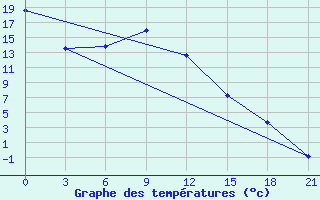 Courbe de tempratures pour Divnogorsk