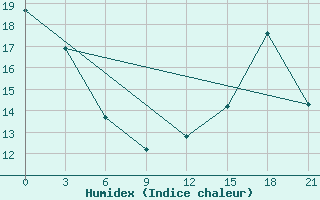 Courbe de l'humidex pour Fort Vermilion