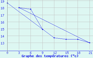 Courbe de tempratures pour Shengxian