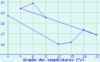 Courbe de tempratures pour Dachen Dao