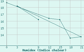 Courbe de l'humidex pour Ikaria