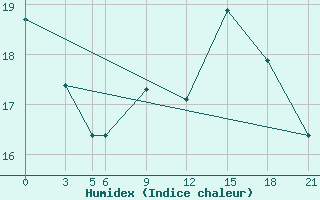 Courbe de l'humidex pour De Bilt (PB)