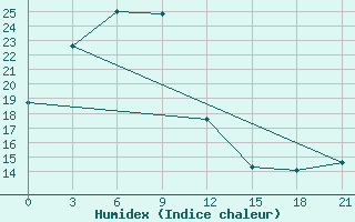 Courbe de l'humidex pour Dongtai