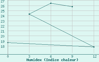 Courbe de l'humidex pour Im Poliny Osipenko