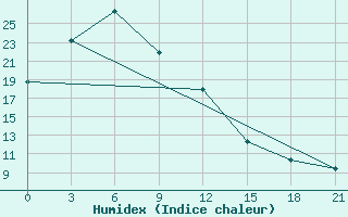 Courbe de l'humidex pour Atasu