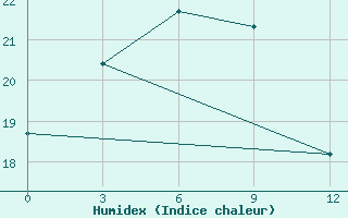 Courbe de l'humidex pour Hua Shan