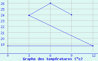 Courbe de tempratures pour Birobidzhan