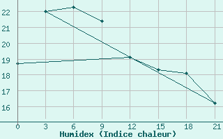 Courbe de l'humidex pour Shanghai