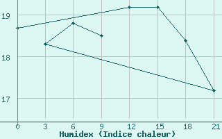 Courbe de l'humidex pour Kastoria Airport