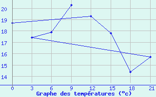 Courbe de tempratures pour Tuapse