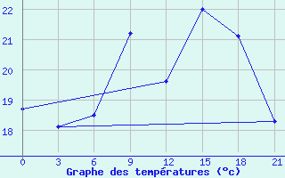 Courbe de tempratures pour Pinsk