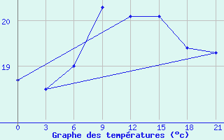 Courbe de tempratures pour Naxos