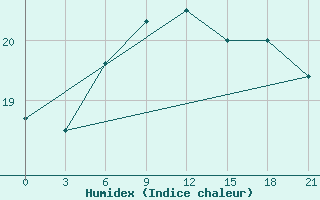 Courbe de l'humidex pour Naxos