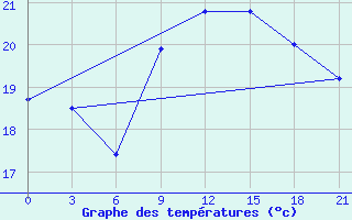 Courbe de tempratures pour Santander (Esp)