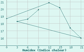 Courbe de l'humidex pour Staraja Russa