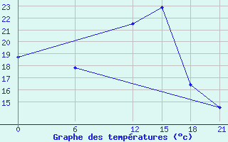 Courbe de tempratures pour Ghor El Safi