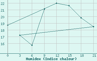 Courbe de l'humidex pour Vlore