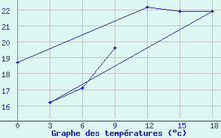 Courbe de tempratures pour Mahdia