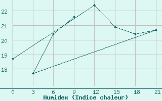 Courbe de l'humidex pour Kurdjali