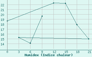 Courbe de l'humidex pour Chernivtsi