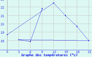 Courbe de tempratures pour Moskva