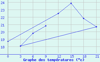 Courbe de tempratures pour Montijo