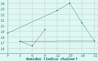 Courbe de l'humidex pour Montijo