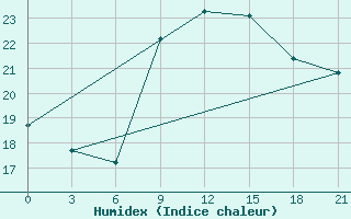 Courbe de l'humidex pour Alger Port