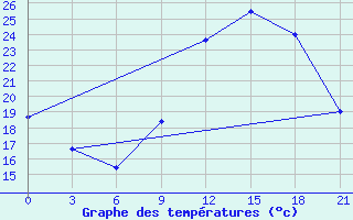 Courbe de tempratures pour In Salah