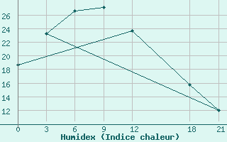 Courbe de l'humidex pour Yangcheng