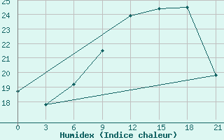 Courbe de l'humidex pour Milan (It)