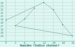 Courbe de l'humidex pour Kamennaja Step