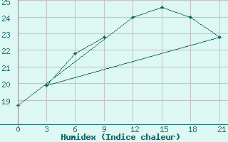 Courbe de l'humidex pour Kasin