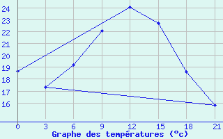 Courbe de tempratures pour Livny