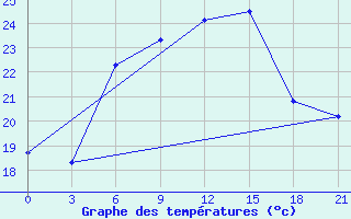 Courbe de tempratures pour Naxos