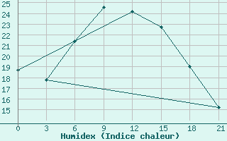 Courbe de l'humidex pour Kahramanmaras