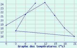 Courbe de tempratures pour Komrat