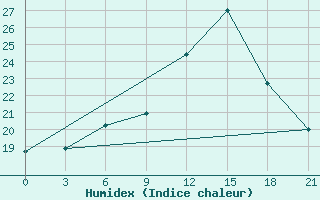 Courbe de l'humidex pour Monte Real