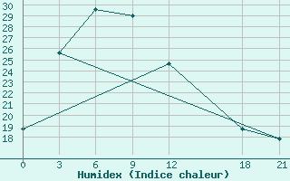 Courbe de l'humidex pour Bijie