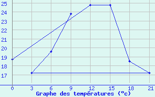 Courbe de tempratures pour Bricany